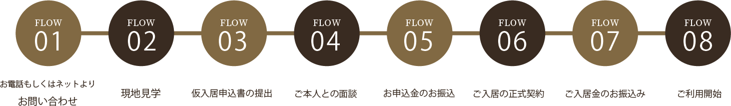 百ねん庵のサービス利用までの流れ